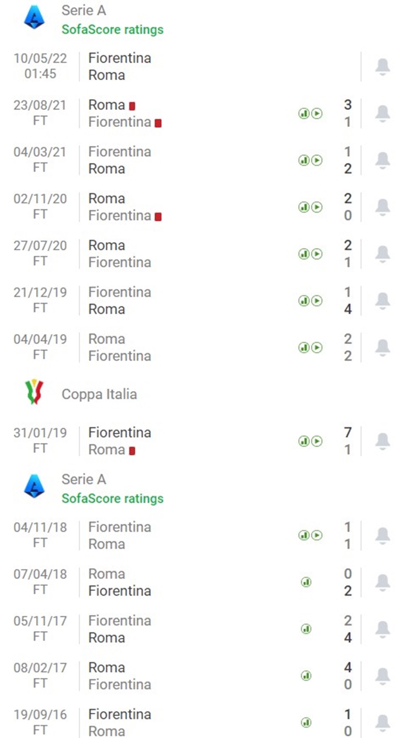Lịch sử đối đầu Fiorentina vs Roma.