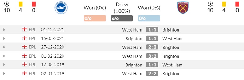 Lịch sử đối đầu Brighton vs West Ham