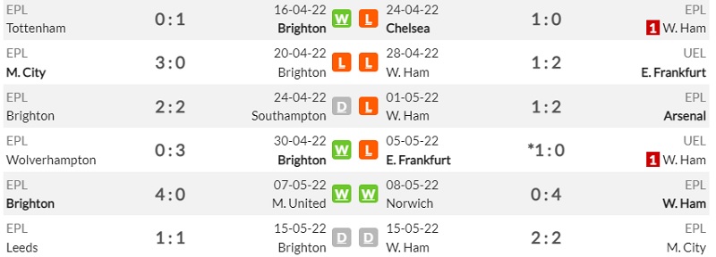 Lịch sử đối đầu Brighton vs West Ham