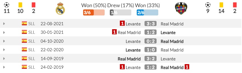 Lịch sử đối đầu Real Madrid vs Levante