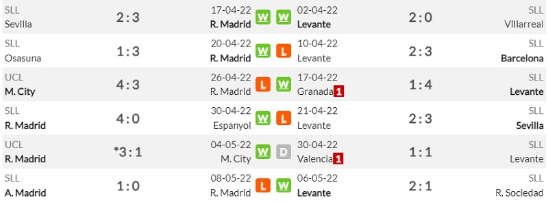 Lịch sử đối đầu Real Madrid vs Levante