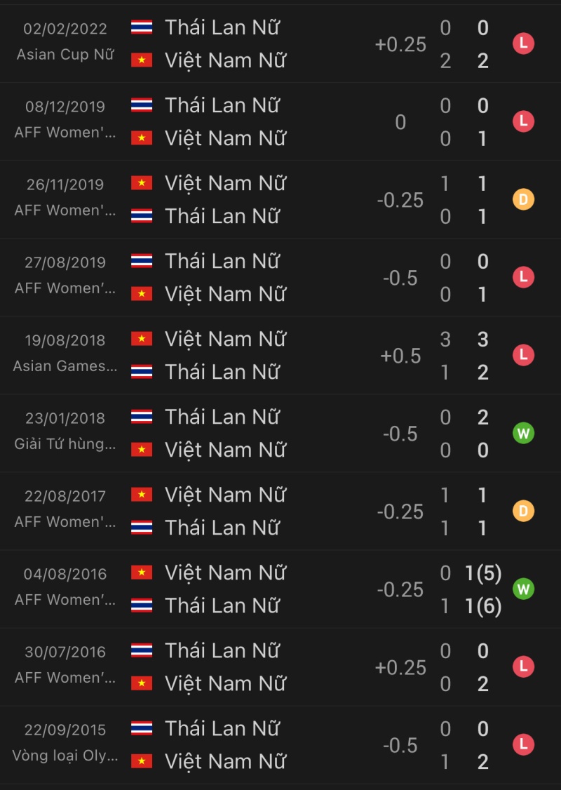 Lịch sử đối đầu nữ Việt Nam vs nữ Thái Lan 10 trận gần nhất