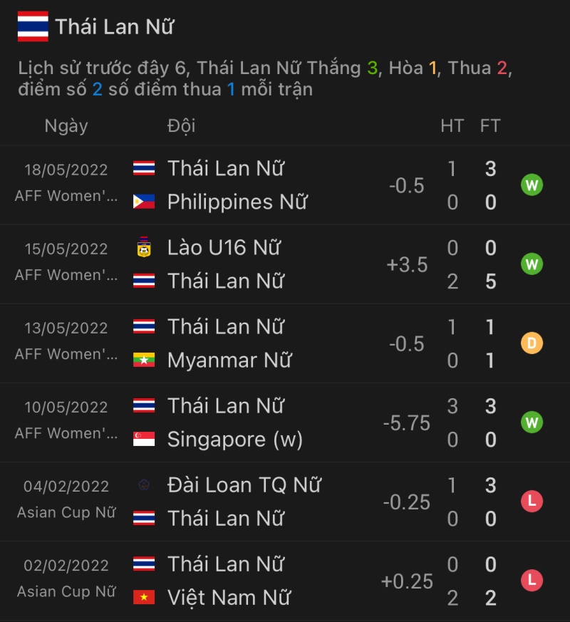 Phong độ tuyển nữ Thái Lan 6 trận gần nhất