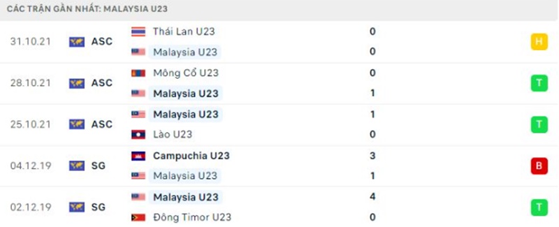 Phong độ gần đây của U23 Malaysia