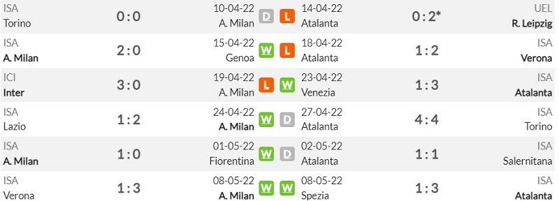 Phong độ gần đây của AC Milan và Atalanta 
