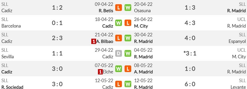 Phong độ gần đây của Cadiz và Real Madrid