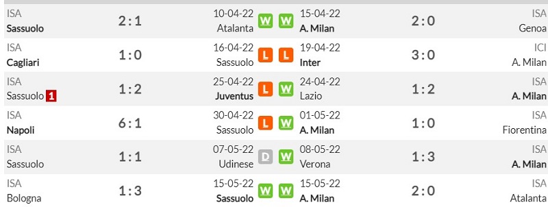 Phong độ gần đây của Sassuolo và AC Milan