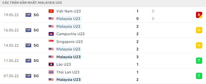 Phong độ của U23 Malaysia
