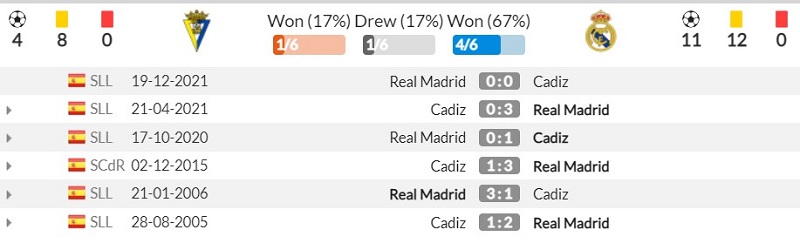 Thành tích đồi đầu gần đây của Cadiz và Real Madrid