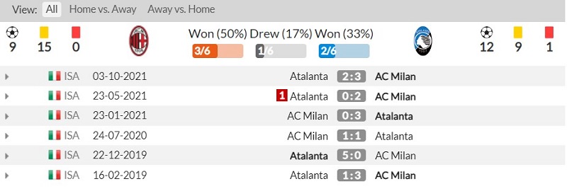 Thành tích đối đầu gần đây giữa AC Milan và Atalanta