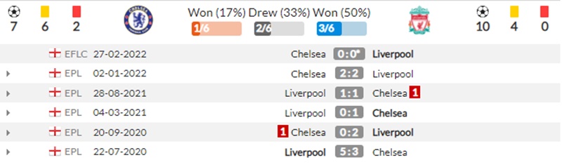 Thành tích đối đầu giữa Chelsea vs Liverpool