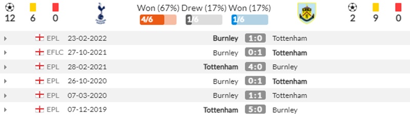 Lịch sử đối đầu Tottenham vs Burnley