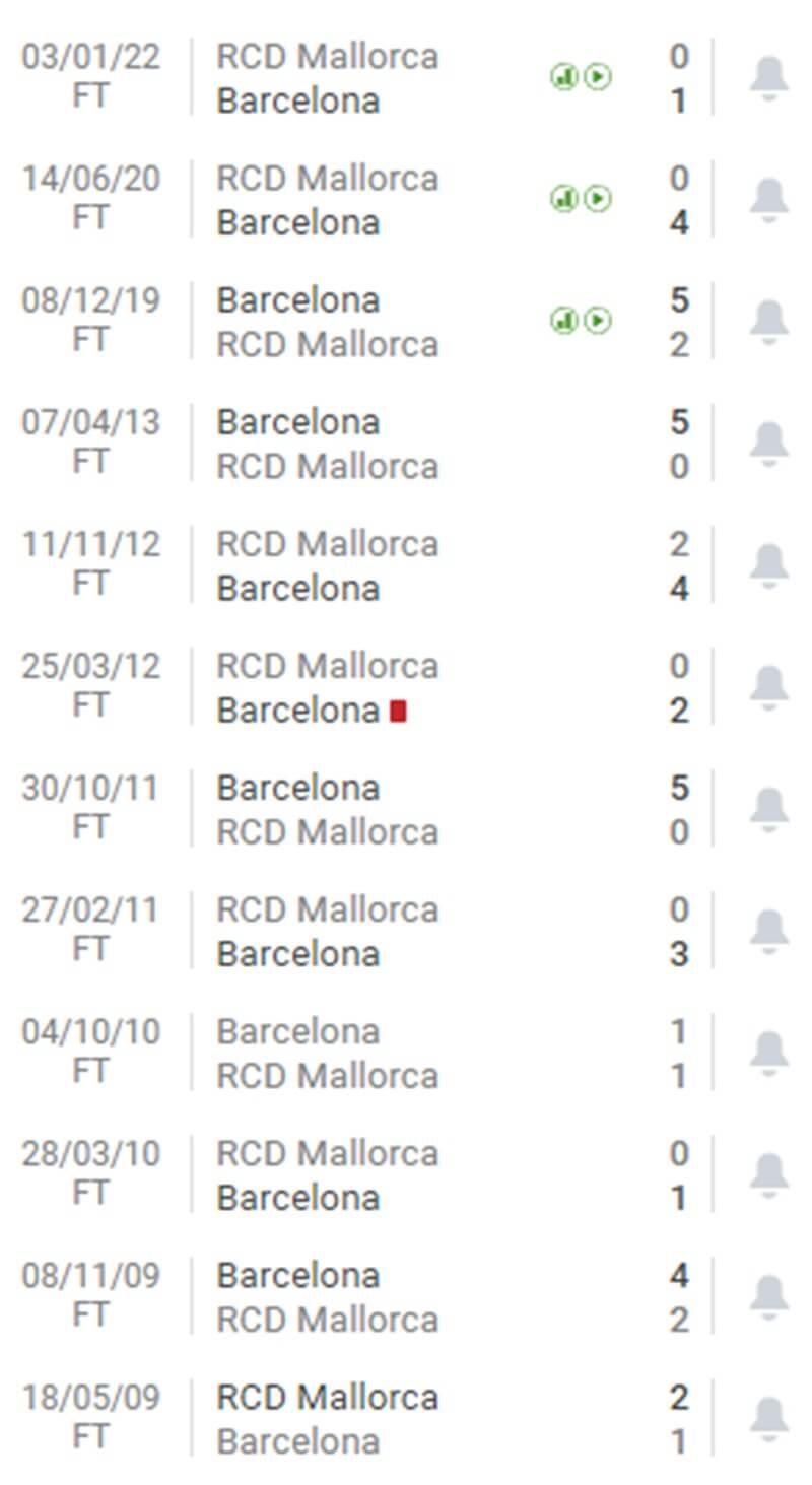 Thống kê đối đầu Barca vs Mallorca