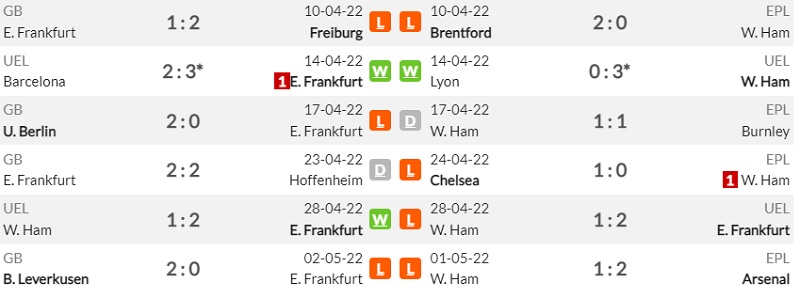Lịch sử đối đầu Eintracht Frankfurt vs West Ham