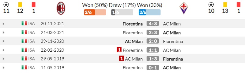 Lịch sử đối đầu Milan vs Fiorentina