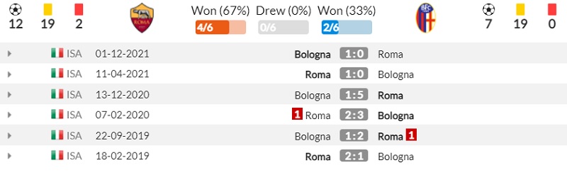 Lịch sử đối đầu Roma vs Bologna