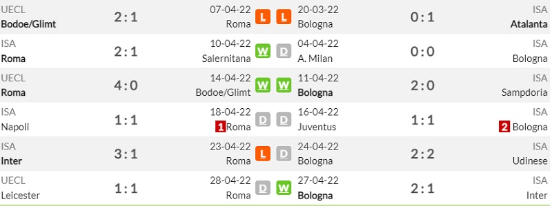 Lịch sử đối đầu Roma vs Bologna