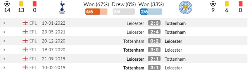 Lịch sử đối đầu Tottenham vs Leicester City