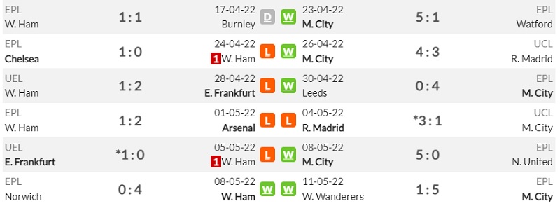 lịch sử đối đầu West Ham vs Man City