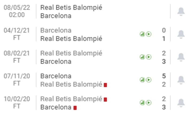 Thành tích đối đầu gần đây của Betis vs Barca