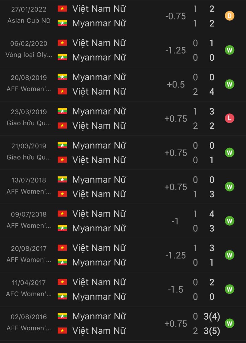 Lịch sử đối đầu nữ Việt Nam vs nữ Myanmar 10 trận gần nhất