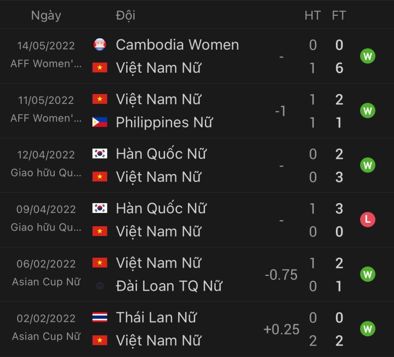 Phong độ gần đây của đội tuyển nữ Việt Nam