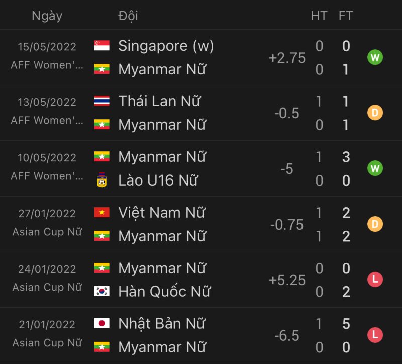 Phong độ gần đây của đội tuyển nữ Myanmar