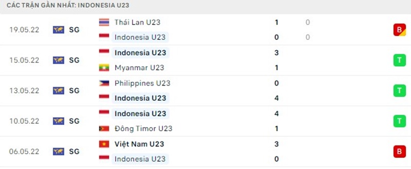 Phong độ của U23 Indonesia