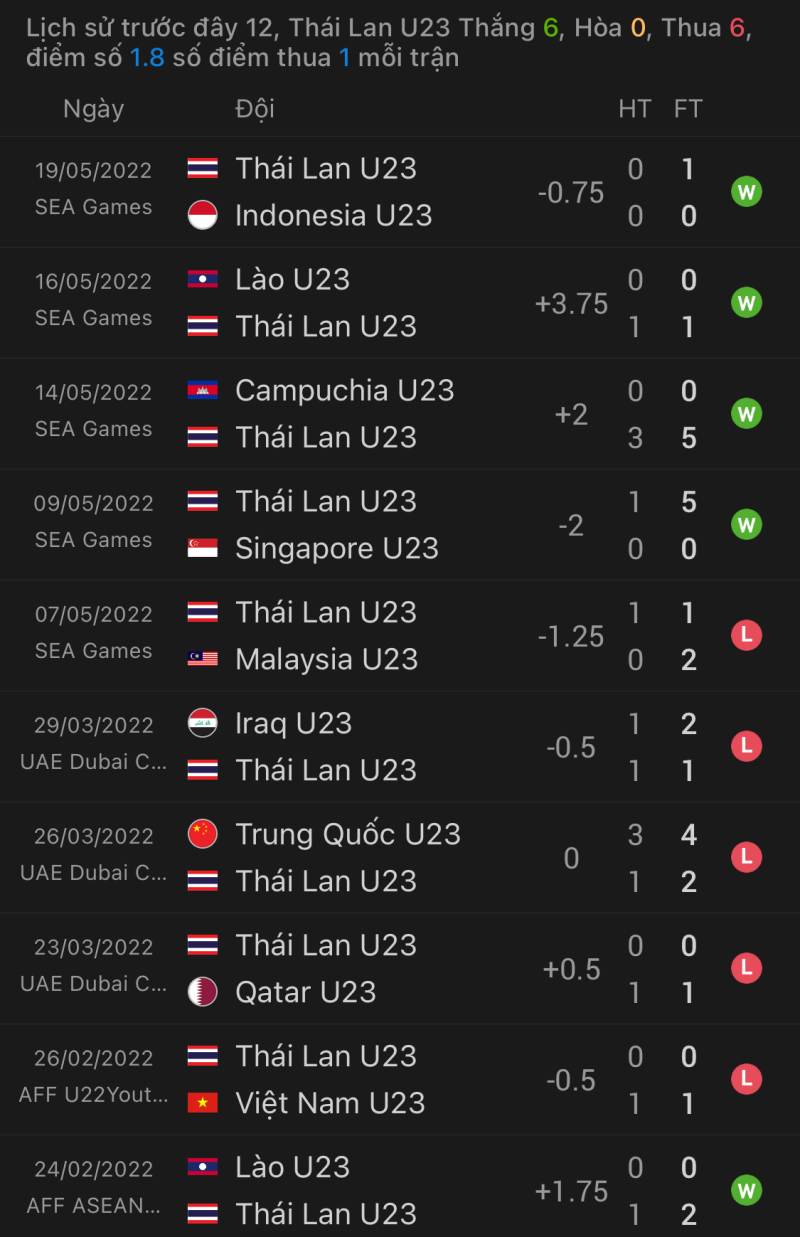 Phong độ gần đây của U23 Thái Lan