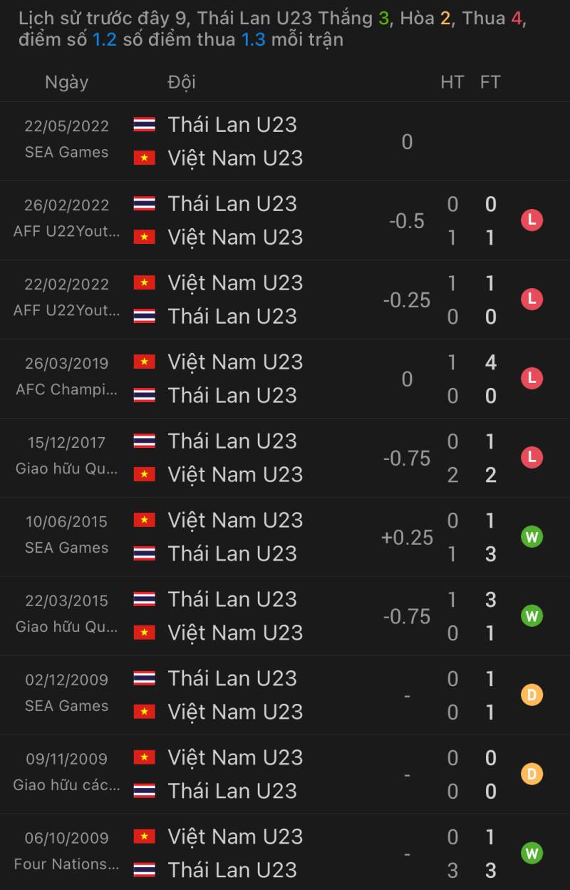 Lịch sử đối đầu U23 Việt Nam vs U23 Thái Lan