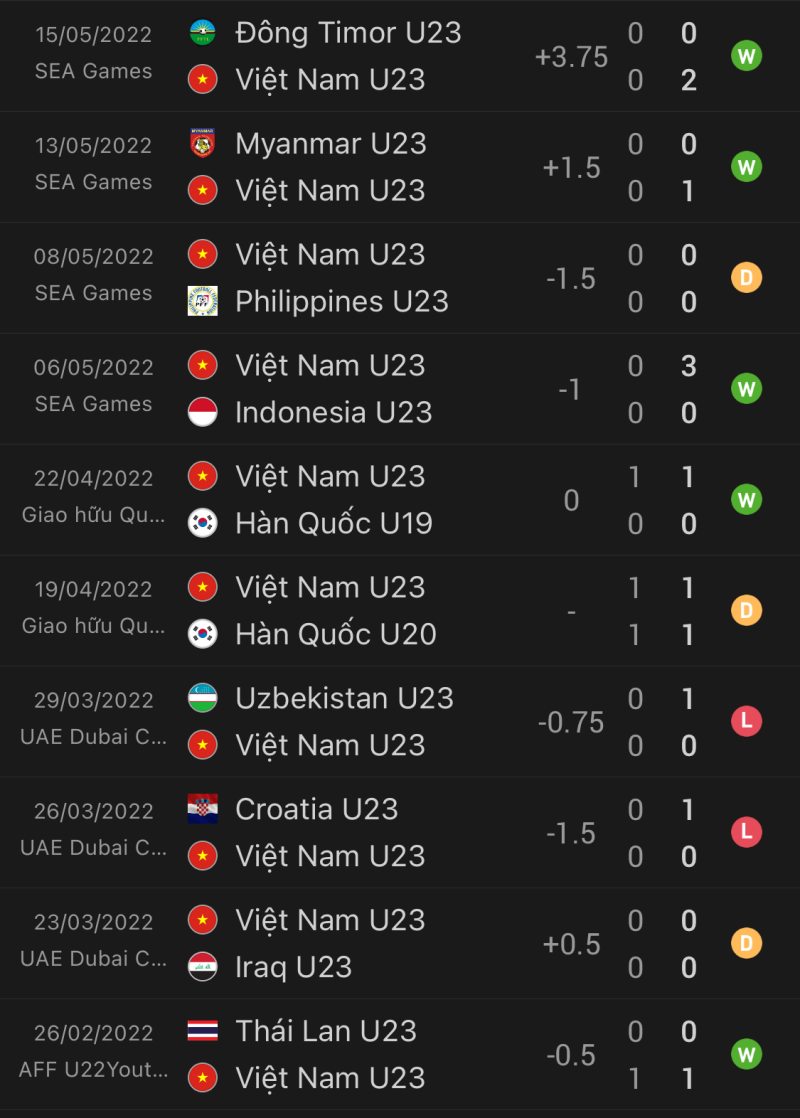 Phong độ 10 trận gần đây của U23 Việt Nam