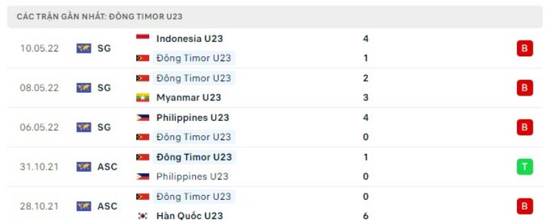 Phong độ gần đây của U23 Timor Leste