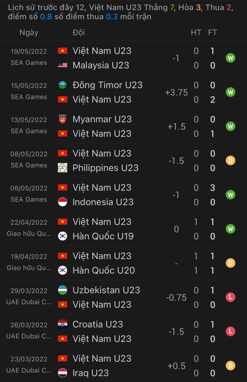 Phong độ gần đây của U23 Việt Nam
