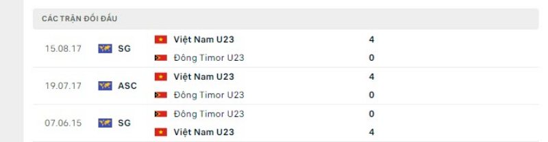 Lịch sử đối đầu U23 Việt Nam vs U23 Timor Leste (không tính giải U23 Đông Nam Á 2022)