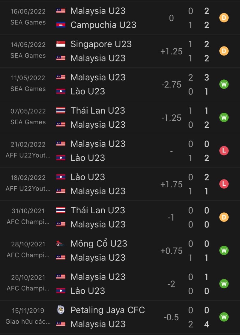 Phong độ 10 trận gần đây của U23 Malaysia