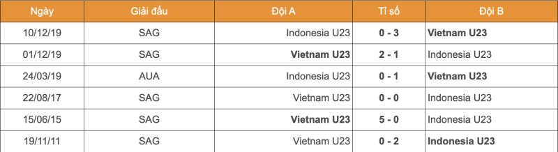Lịch sử đối đầu U23 Việt Nam vs U23 Indonesia 