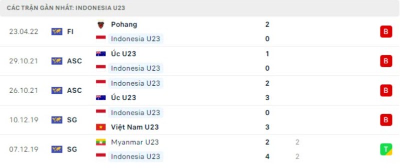 Phong độ gần đây của U23 Indonesia