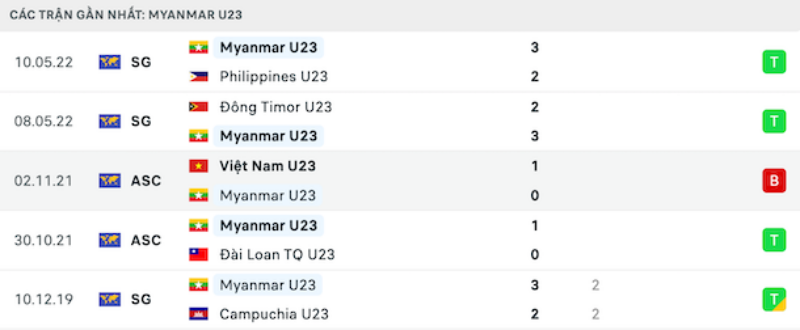 Phong độ gần đây của U23 Myanmar