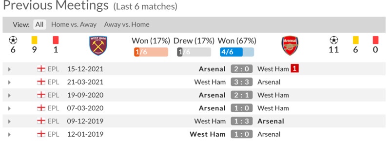 Lịch sử đối đầu West Ham vs Arsenal 6 lần gần nhất
