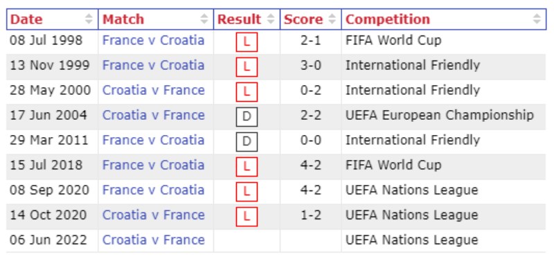 Lịch sử đối đầu Croatia vs Pháp