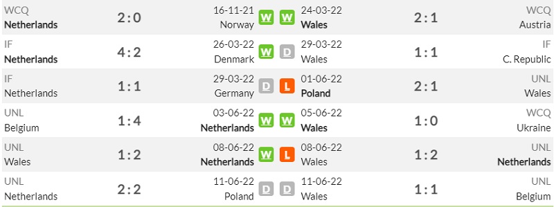 Lịch sử đối đầu Hà Lan vs Xứ Wales