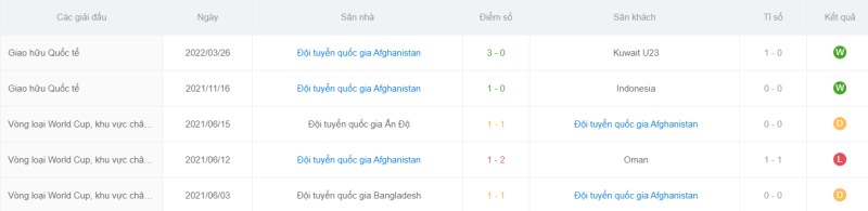 Phong độ gần đây của đội tuyển Afghanistan