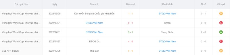 Phong độ gần đây của đội tuyển Việt Nam
