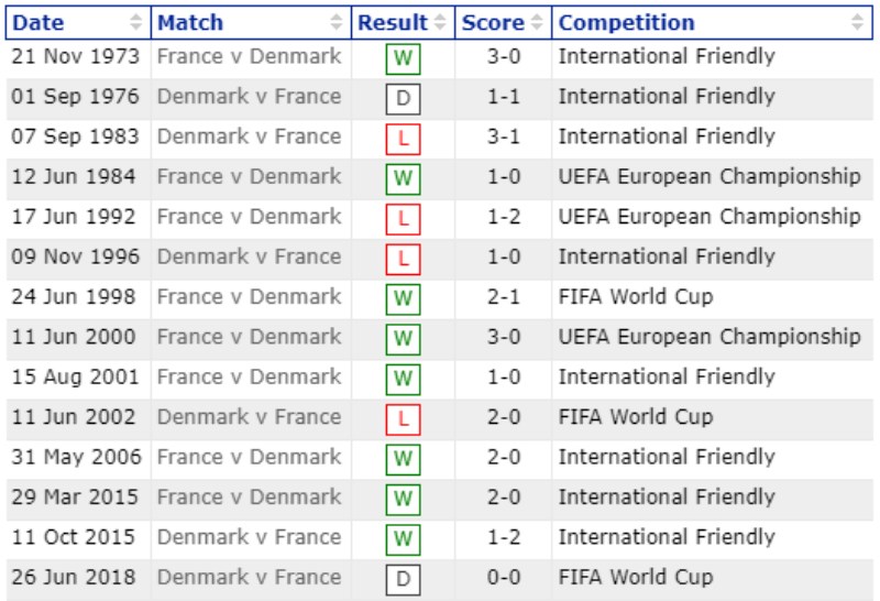 Lịch sử đối đầu Pháp vs Đan Mạch