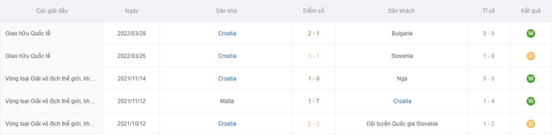 Phong độ gần đây của đội tuyển Croatia