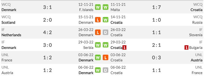 Lịch sử đối đầu Đan Mạch vs Croatia