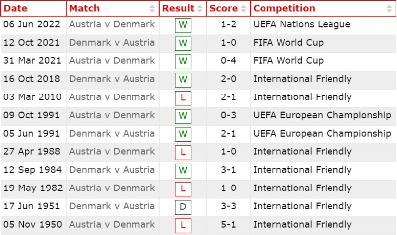 Lịch sử đối đầu Đan Mạch vs Áo