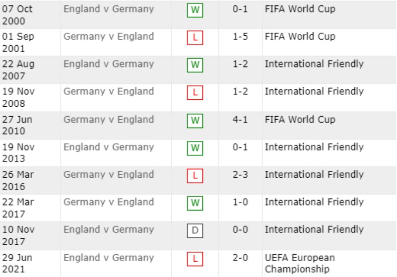 Lịch sử đối đầu Đức vs Anh 10 trận gần nhất