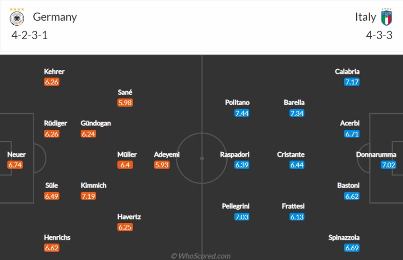 Lịch sử đối đầu Đức vs Ý: Đội hình dự kiến của hai đội