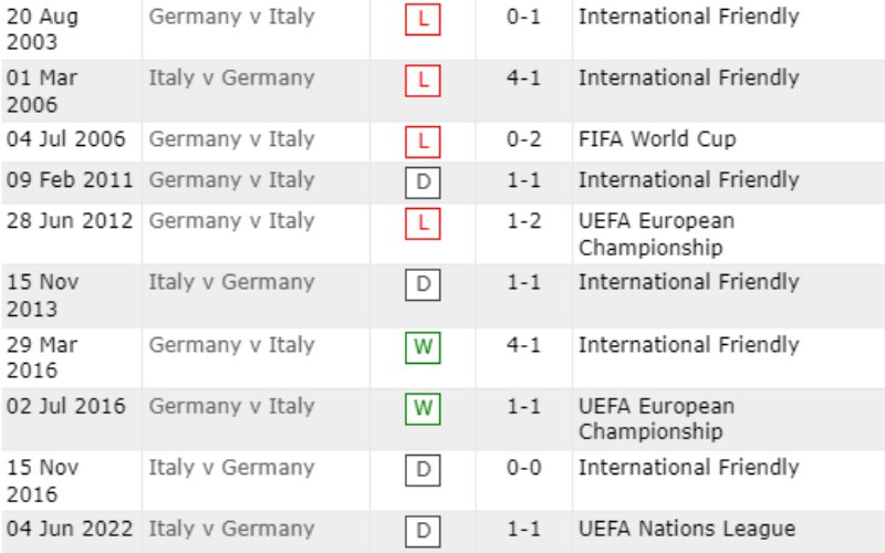 Lịch sử đối đầu Đức vs Ý 10 trận gần nhất